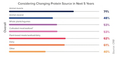 When asked if they were planning to change their protein source, there seemed to be a fair bit of flux in pet food formulas.