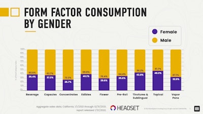Cannabis consumption men women