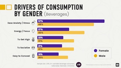 Reasons for cannabis consumption men women