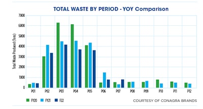 Food waste is greatly reduced at Conagra Brands’ Oakdale facility through better use of equipment and process improvements.