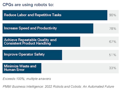 Key Benefits CPGs Find with Robots