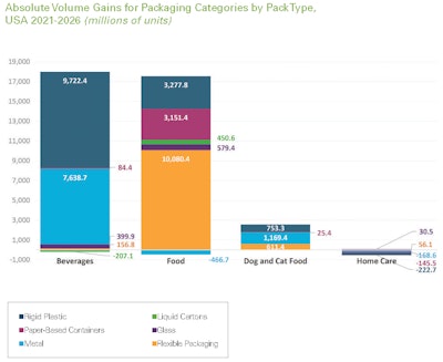 Beverages surpass all other categories in absolute package volume gains from 2021-2026.