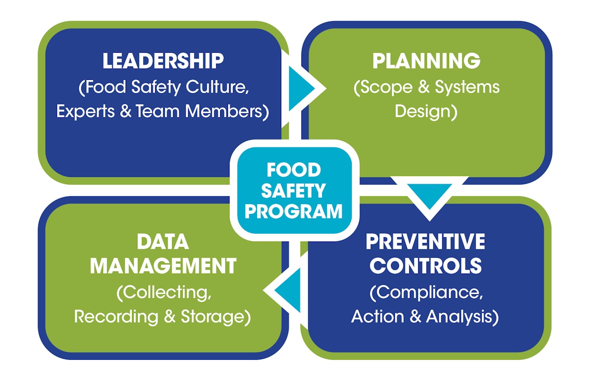 How to Build a Comprehensive Food Safety Program | ProFood World