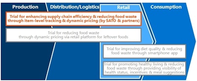 Sato Dynamic Pricing Scope