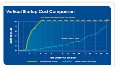 Vertical Startup