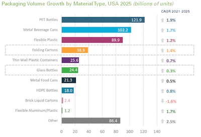 Folding cartons and glass bottles are standout packaging types looking toward 2025.
