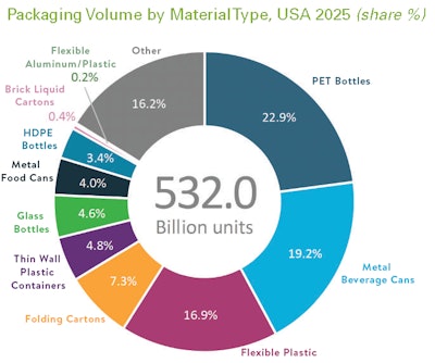 PET Bottles are predicted to take up the greatest share of packaging volume by material type through 2025.