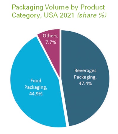 Beverages accounted for about 12.4 billion more units of packaging than food in 2021.
