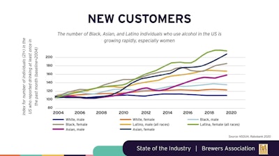 Growth in beverage alcohol customers is coming largely from the female and BIPOC populations.