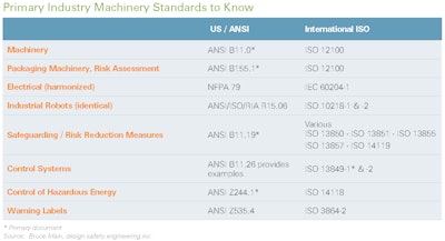 Required standards vary by project type.