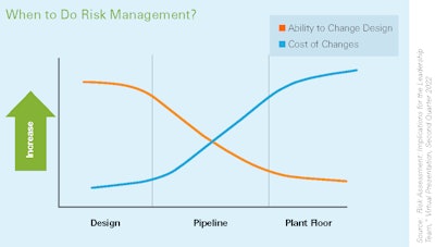 When to do machinery risk assessment