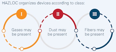 HAZLOC standards are organized between three classes.