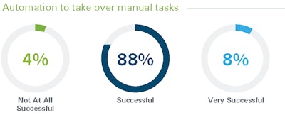 Almost all surveyed packaging and processing executives said automation has successfully addressed worker shortages.