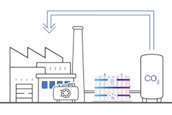 CO2 recovered from fuel cells can be used directly on site.