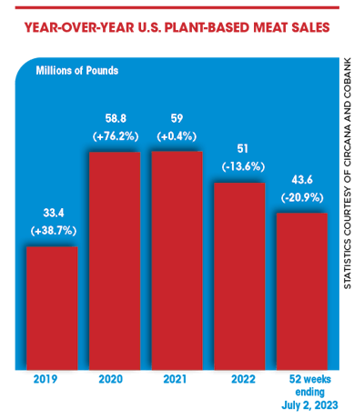 Plant-Based Meat Sales 2023
