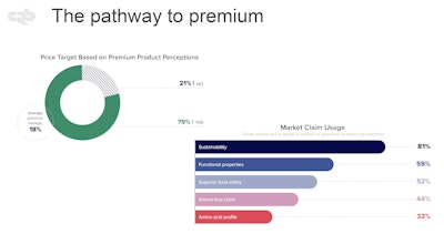 Precision fermentation products are expected to be sold at a premium, based largely on sustainability claims.