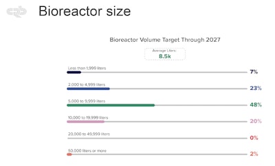 Cultivated meat's average bioreactor target volume through 2027 is 8,500 L, what CRB considers a pilot volume.