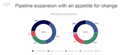 With innovation shifting downstream in the plant-based dairy sector, ice cream has taken over more of the market.