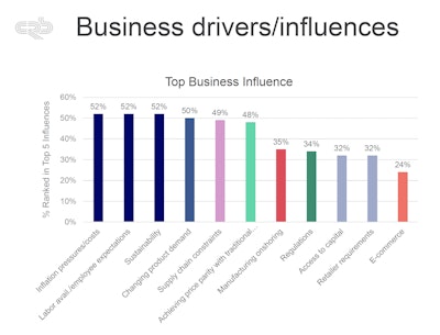 Although sustainability remains an important business driver, the picture is more complicated and nuanced than it was two years ago.