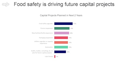 An increasing number of alternative protein companies are putting money into food safety capital projects.