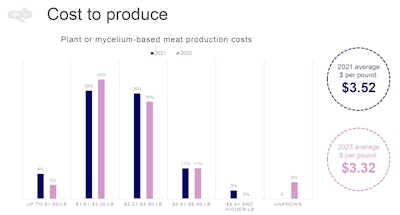 The cost to produce plant-based meats has fallen by almost 10% since 2021.