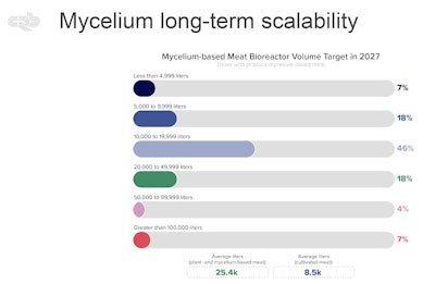 Mycelium-based meats are pushing past the pilot stage.