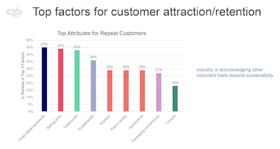 Clean labels, price, and taste have become more important factors in retaining customers.