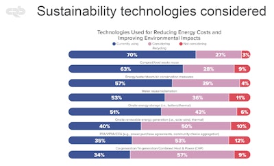 Looking at the technologies used to improve sustainability in operations, it's concerning that little more than half include energy and water conservation measures.