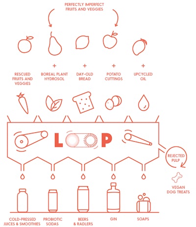 Loop upcycles ingredients otherwise destined for landfill to make a range of juices and other products.