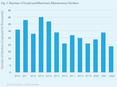 The number of employed machinery maintenance workers in 2022 was the lowest it has been in over a decade.