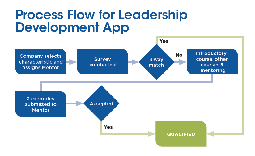 The app&rsquo;s process flow shows the path of how a trainee becomes qualified in a certain skill.