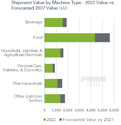 The food sector holds the largest share of shipment value, but economic uncertainty may lead to dampened market growth through 2024.