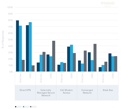 The proportion of end-users and OEMs currently utilizing (2023) each remote access delivery method, alongside the delivery methods they predict will be in-use by 2026 and which delivery methods were in use during 2020. Data for 2020 is taken from PMMI’s 'Trends in the Adoption of Remote Access: Moving Forward During Covid 19.'