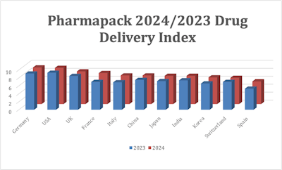 Results from the Pharmapack Drug Delivery Innovation Index 2024.