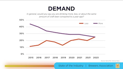 With demand decreasing each year, craft brewers need to find new ways to attract and retain drinkers.