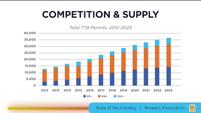Competition within craft beer as well as among alcoholic beverages is increasing.