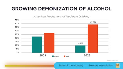 Watson suspects the growing international demonization of alcohol may be impacting American drinkers.
