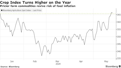 Bloomberg Crop Index