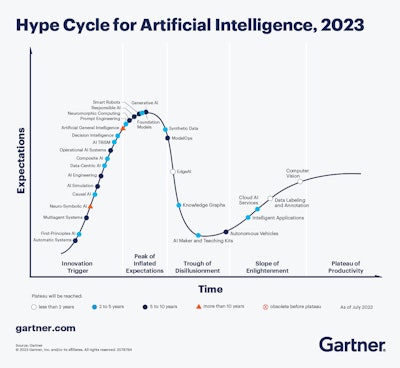 Hype Cycle For Artificial Intelligence 2023