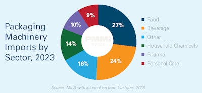The food sector accounted for the largest share of packaging machinery imports by sector in 2023, followed by the beverage sector.
