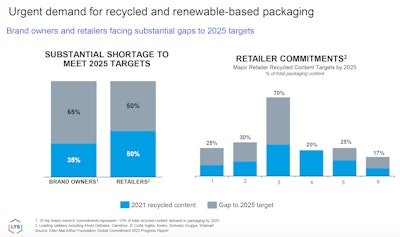 According to LyondellBasell, there is a significant gap in the amount of PCR plastic needed by brand owners and retailers to meet their sustainable packaging goals and the amount of the material that’s available.