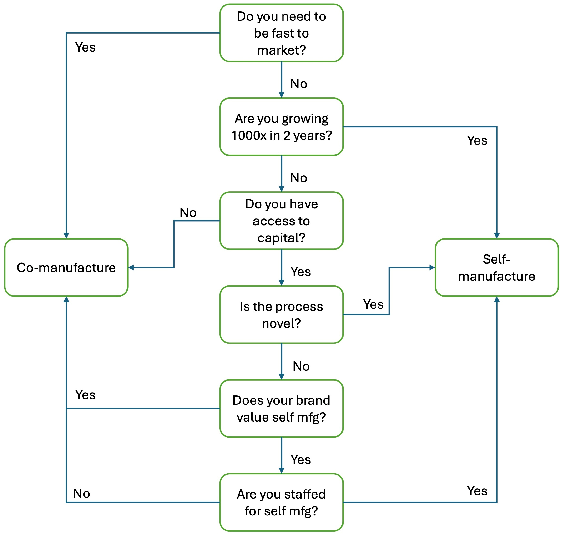 Co-manufacturing questions