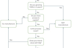 Co-manufacturing questions