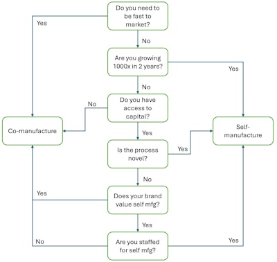 Co-manufacturing questions