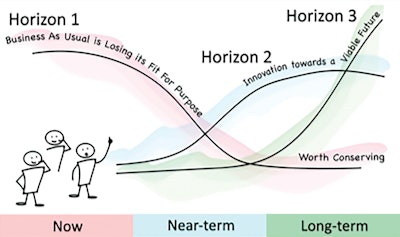 PTIS and its partners look beyond current trends to identify the potential for Horizon 3—transformational changes that could dramatically impact how packaging is produced, sold, and integrated into the circular economy.