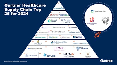 Gartner, Inc. has released its 16th annual Gartner Healthcare Supply Chain Top 25 ranking, which recognizes U.S. health systems that demonstrate leadership in supply chain.