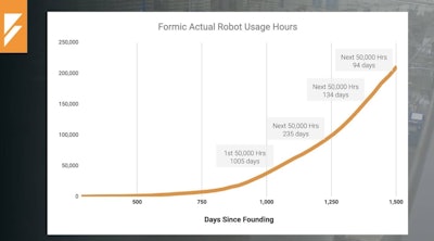 Formic Robot Usage Hours