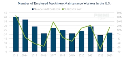 Business Intelligence researchers do not expect a significant resurgence of skilled labor soon.