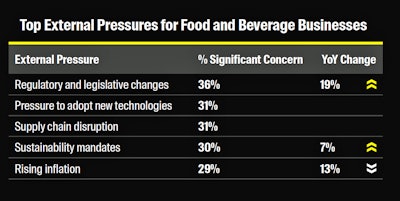With such serious food safety incidents on the rise, food producers are moving fast to understand Rule 204 but also reap the benefits of new system software tools. Source: B2B International, published by Aptean, 2025 Food and Beverage Industry Trends and Technology Report