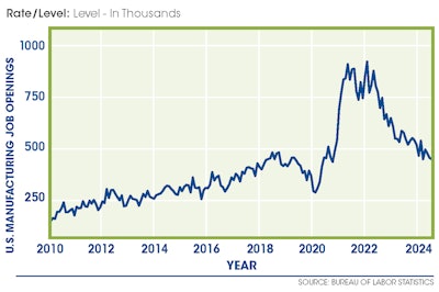 Manufacturing job openings have lowered to pre-pandemic levels, but are still higher than most of the decade prior.